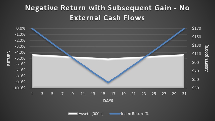 Negative return with subsequent gain - no external cash flows.