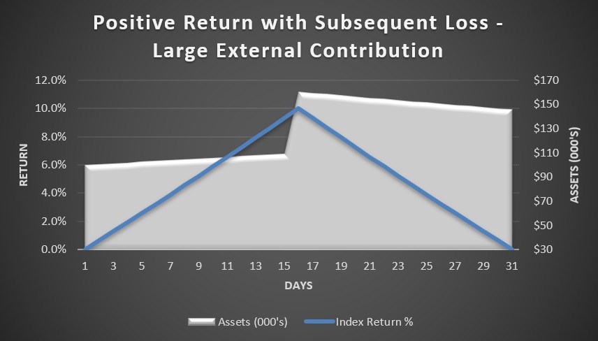 Positive return with subsequent loss - large external contribution