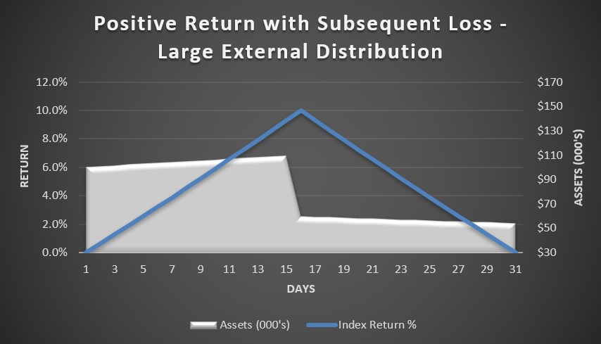 Positive return with subsequent loss - large external cash distribution