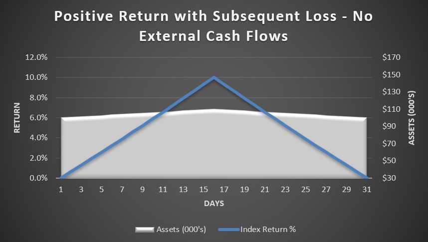 Positive return with subsequent loss - no external cash flows