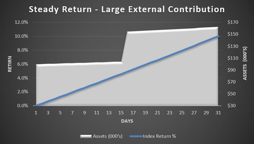 Steady return - large external contribution.