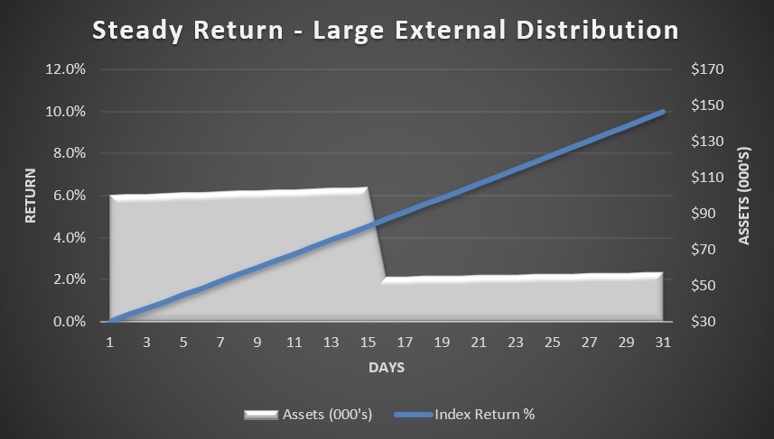 Steady return - large external distribution.