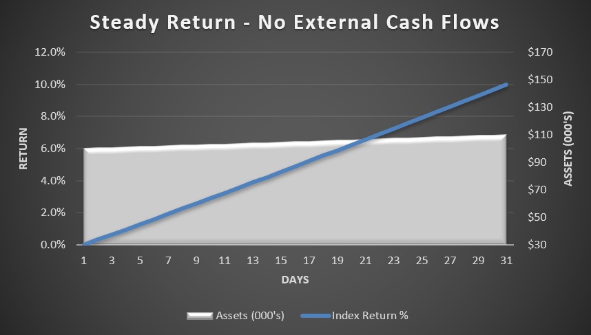 Steady return - no external cash flows.